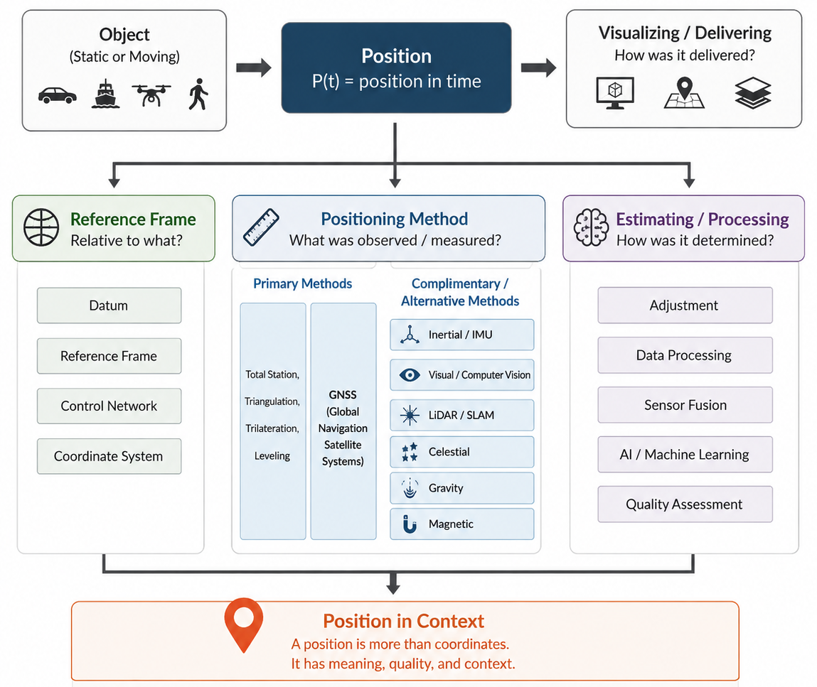 Post_Positioning in Context